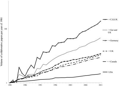 Bilateral and Multilateral Coauthorship and Citation Impact: Patterns in UK and US International Collaboration